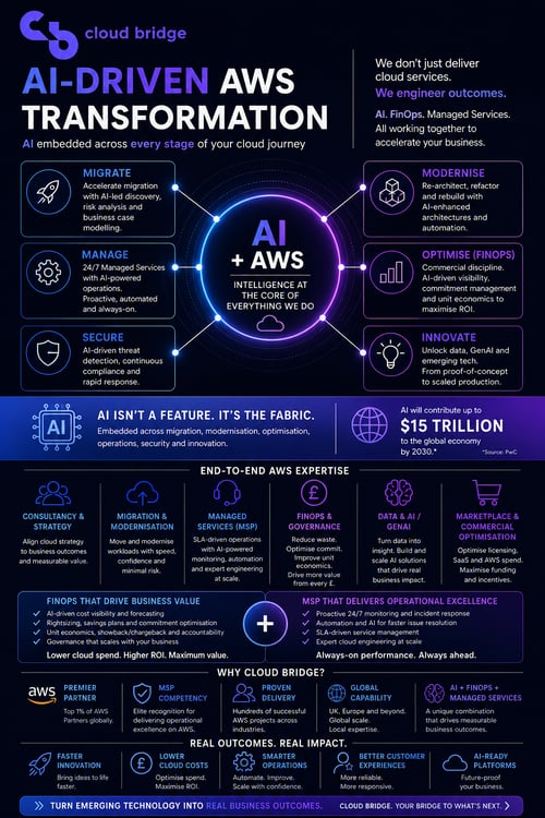 image (14)-1Cloud Bridge cloud lifecycle model showing AWS migration, modernisation, FinOps and Managed Services connected by AI-driven optimisation.